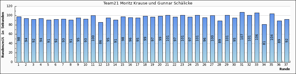 Graph vom Team 21